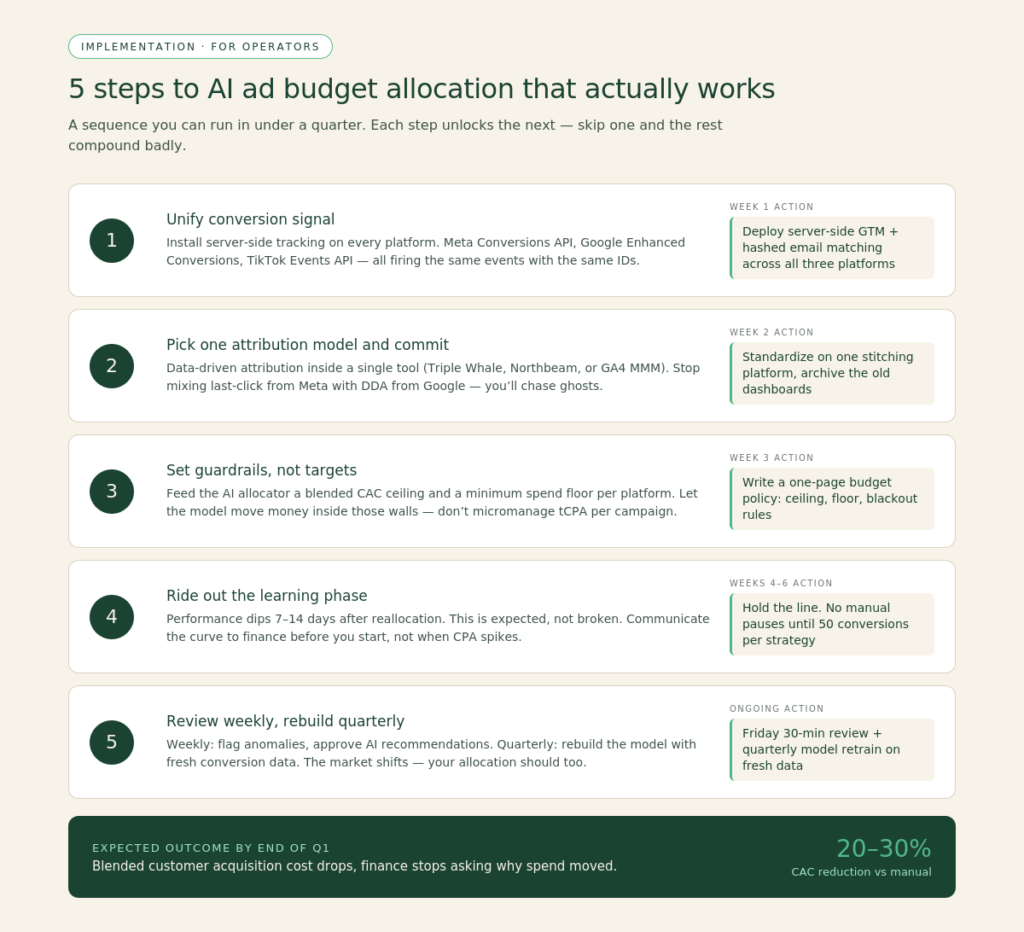 Infographic summarizing 5 key implementation steps for AI ad budget allocation across platforms for operators