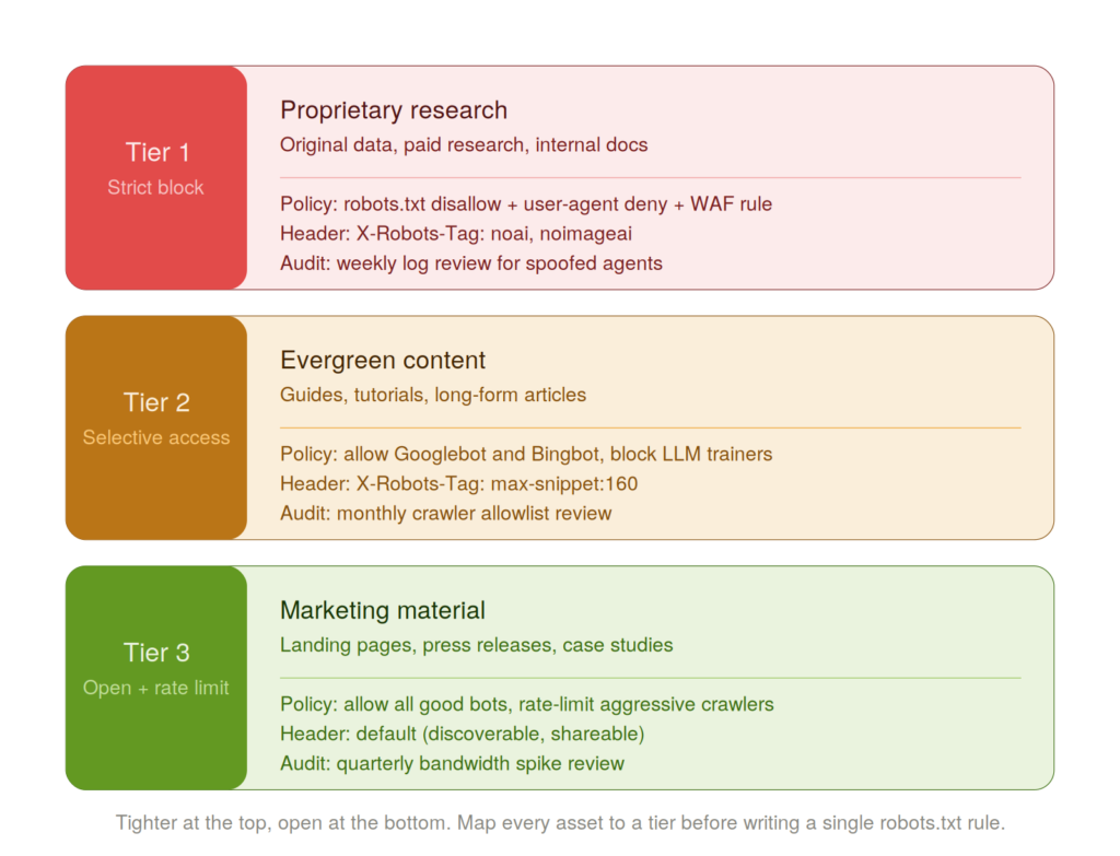 Three-tier framework diagram showing how to protect AI content by asset type — strict block for proprietary research, selective access for evergreen content, open with rate control for marketing material