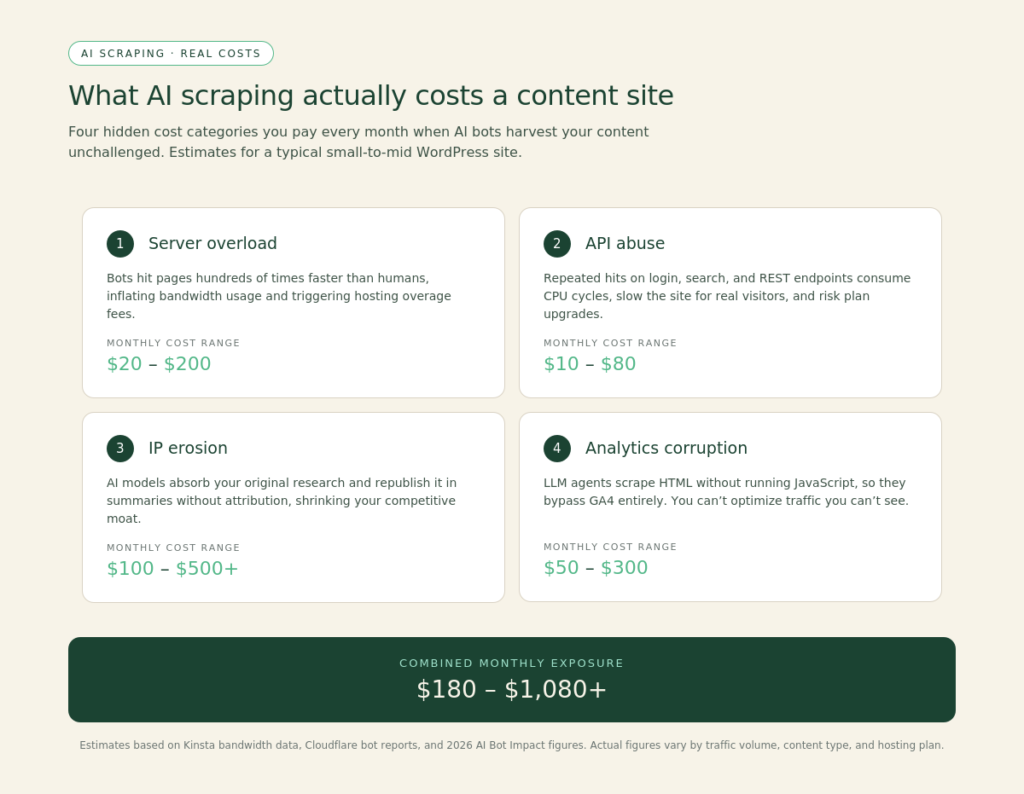 Infographic showing how to protect AI content from scraping — four cost categories including server overload, API abuse, IP erosion, and analytics corruption with estimated monthly cost ranges