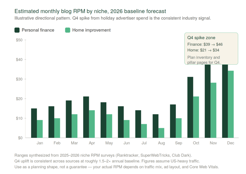 Blog Q4 revenue forecast baseline: bar chart showing average blog RPM by month with Q4 spike in personal finance and home improvement niches