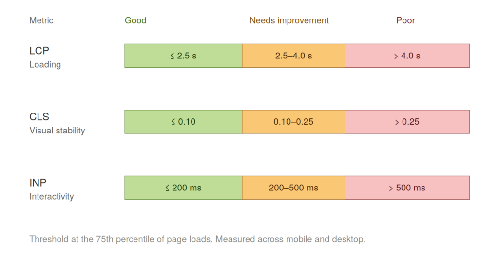 Core Web Vitals LCP, CLS, and INP thresholds diagram for WordPress themes for SEO — 2026 test conditions