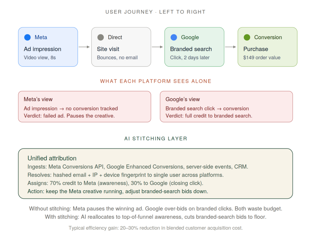 AI ad budget allocation cross-platform signal stitching diagram showing user journey from Meta ad to Google conversion with unified attribution