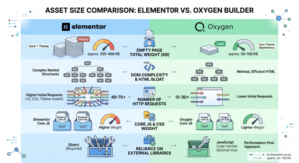 WordPress page builder code weight comparison chart showing Elementor versus Oxygen Builder asset sizes