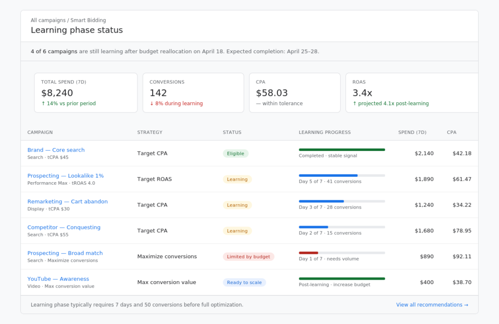Google Ads Smart Bidding learning phase status screen during AI ad budget allocation optimization ramp-up showing campaign performance data