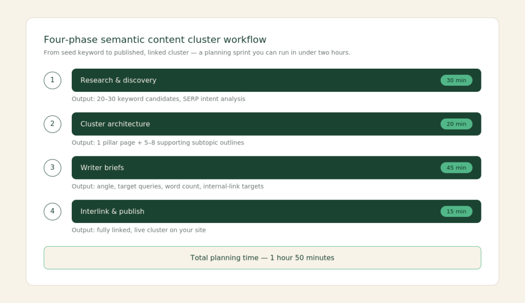 Infographic summarizing the four-phase semantic content cluster workflow with time estimates and outputs for each phase