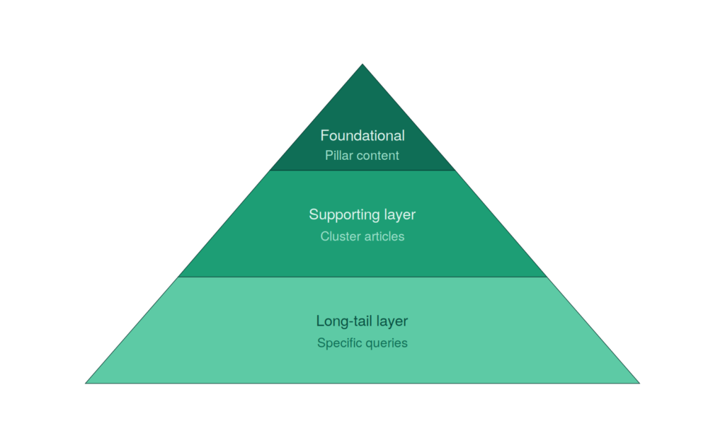 Three-tier topical cluster mapping diagram showing foundational, supporting, and long-tail content layers for semantic SEO