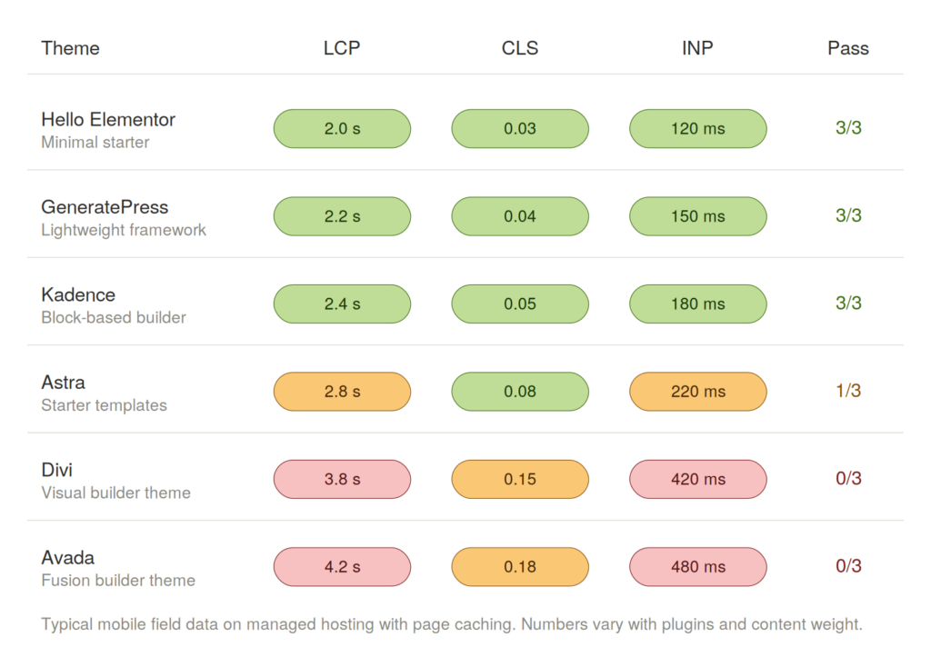 Visual benchmark breakdown of WordPress themes for SEO across LCP, CLS, and INP Core Web Vitals metrics in 2026