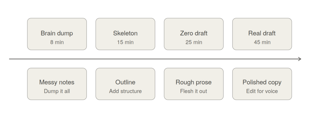 four-phase zero-draft content writing pipeline diagram with timed sprints for brain dump skeleton zero draft and real draft