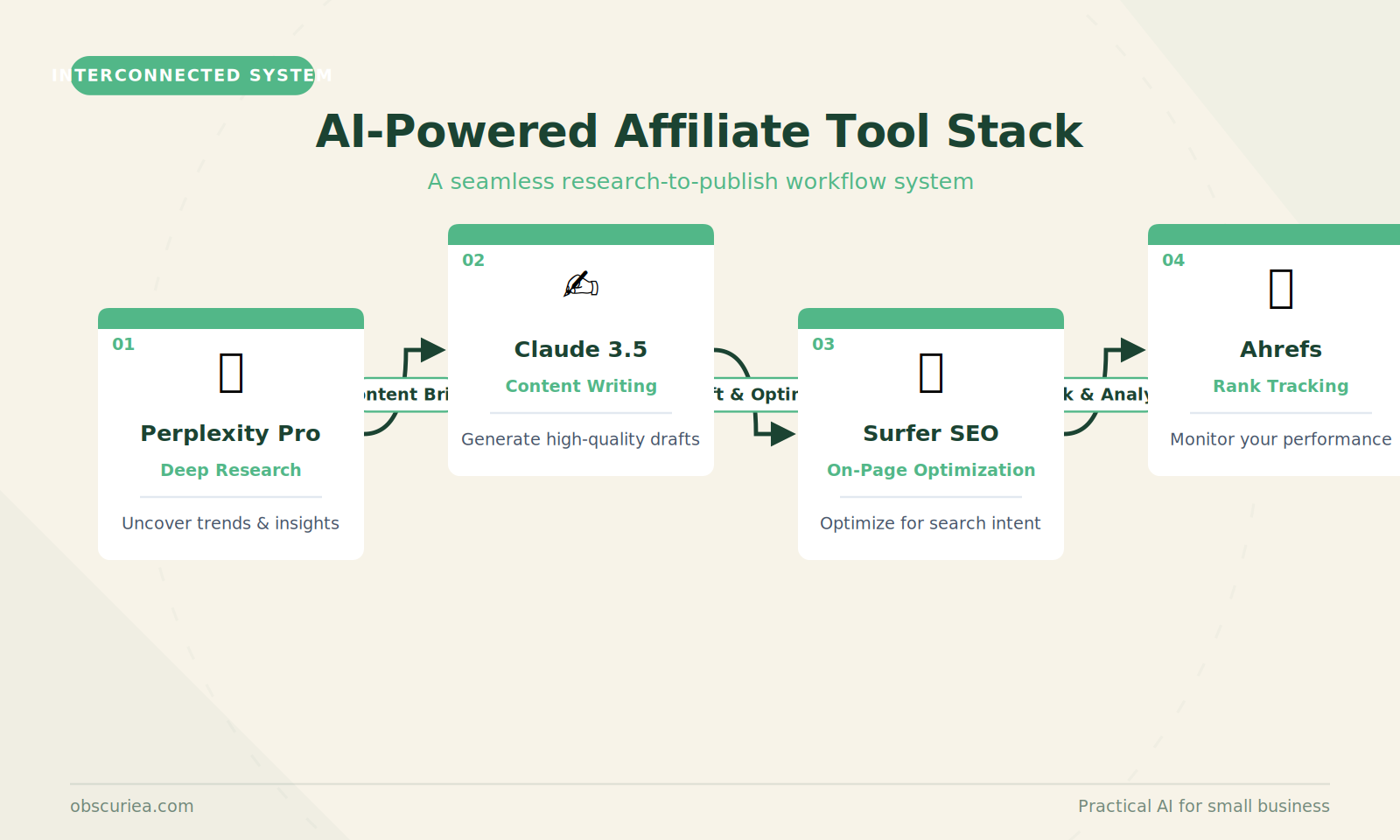 AI affiliate marketing tool stack workflow diagram showing Ahrefs, Claude, Surfer SEO, and Perplexity connected in sequence