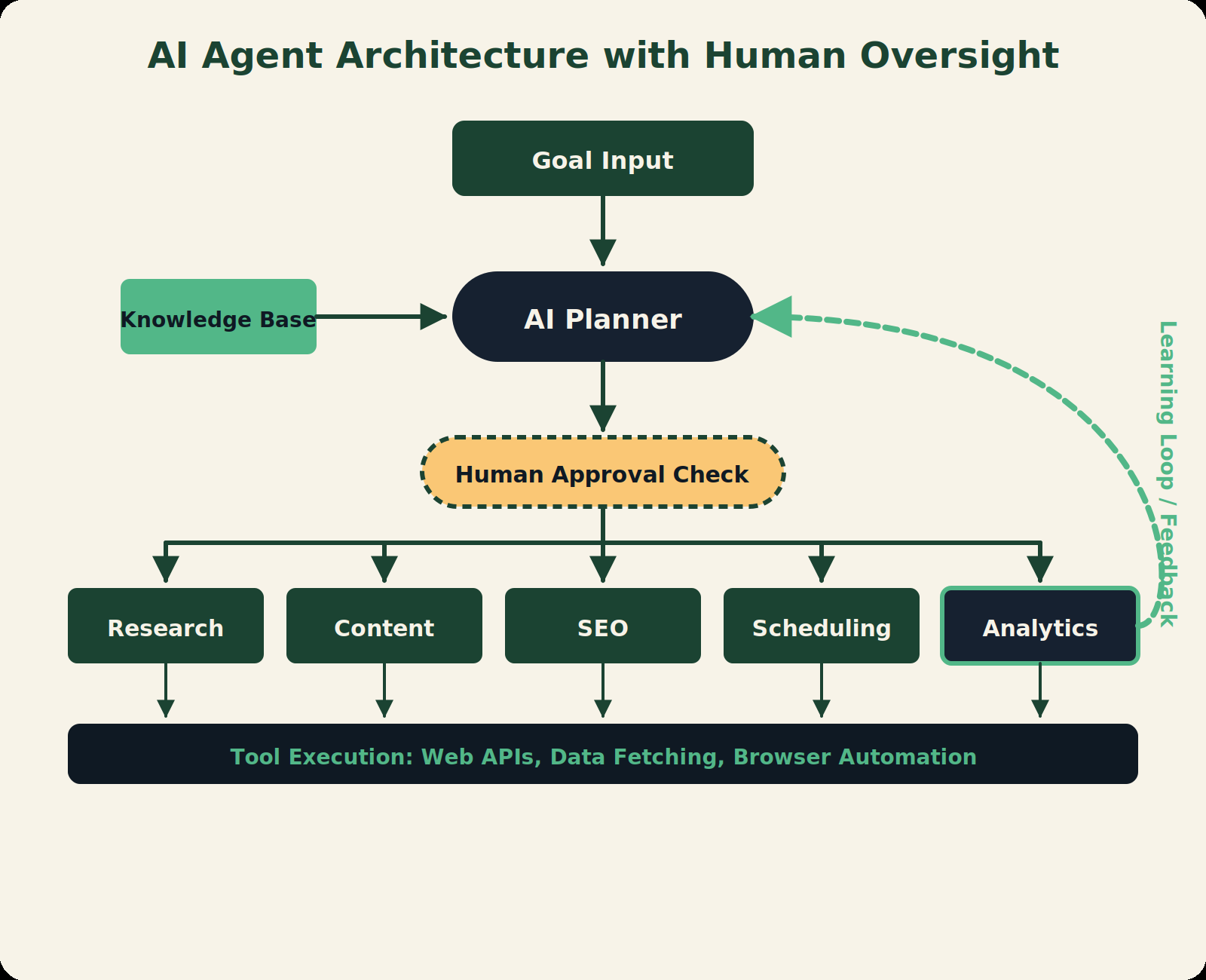 AI agent architecture diagram showing goal input, planner, execution via APIs, learning loop, and human oversight