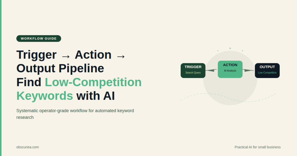 AI-powered keyword research workflow diagram showing trigger-action-output pipeline for finding low-competition keywords