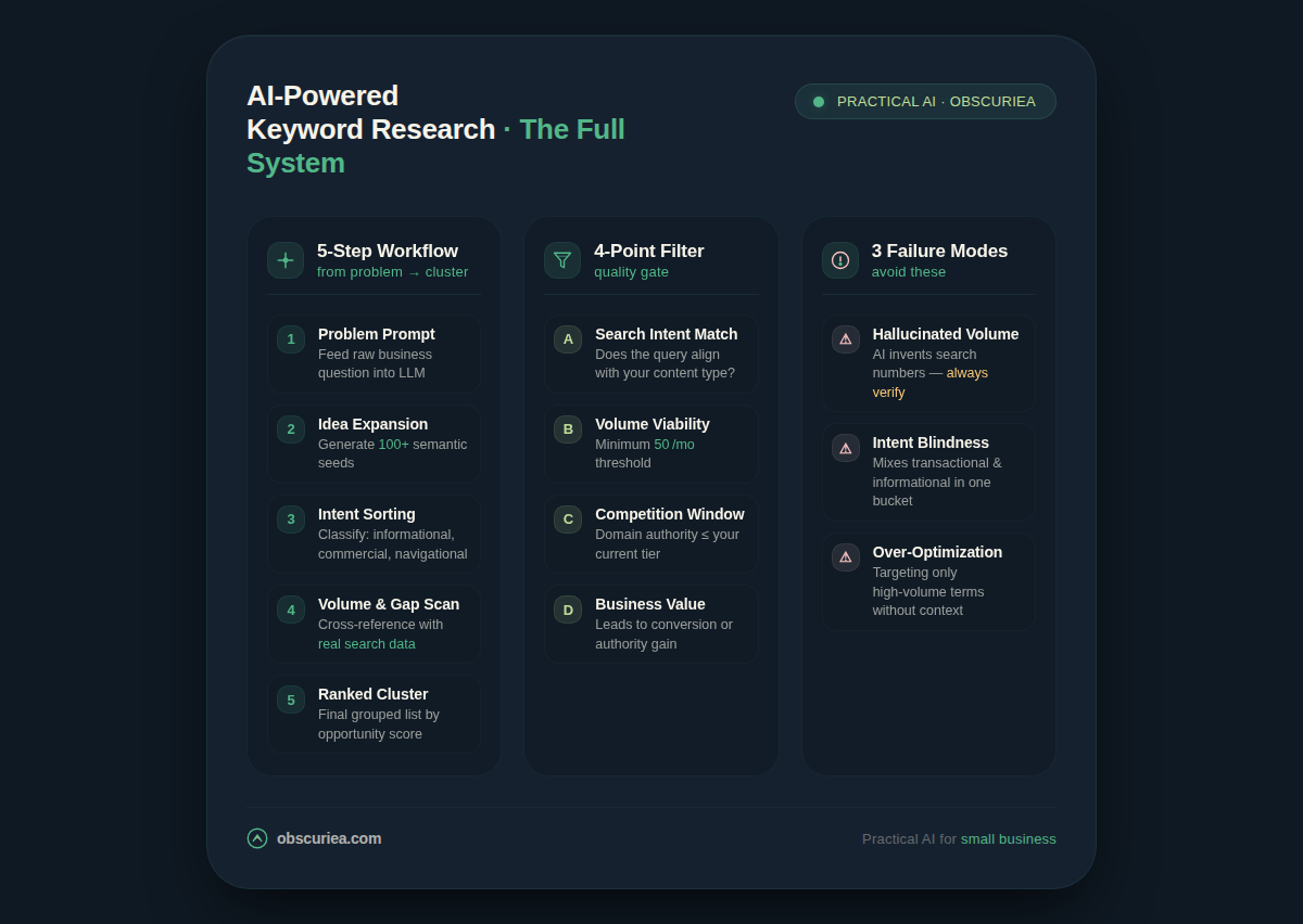AI-powered keyword research workflow infographic summarizing five-step process from problem prompt to ranked cluster