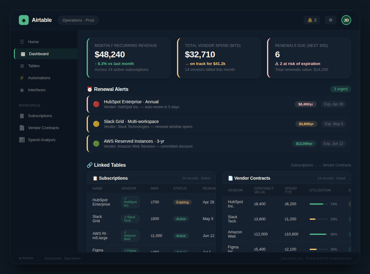 Airtable dashboard view showing subscription MRR, vendor spend totals, and a list of upcoming renewal alerts