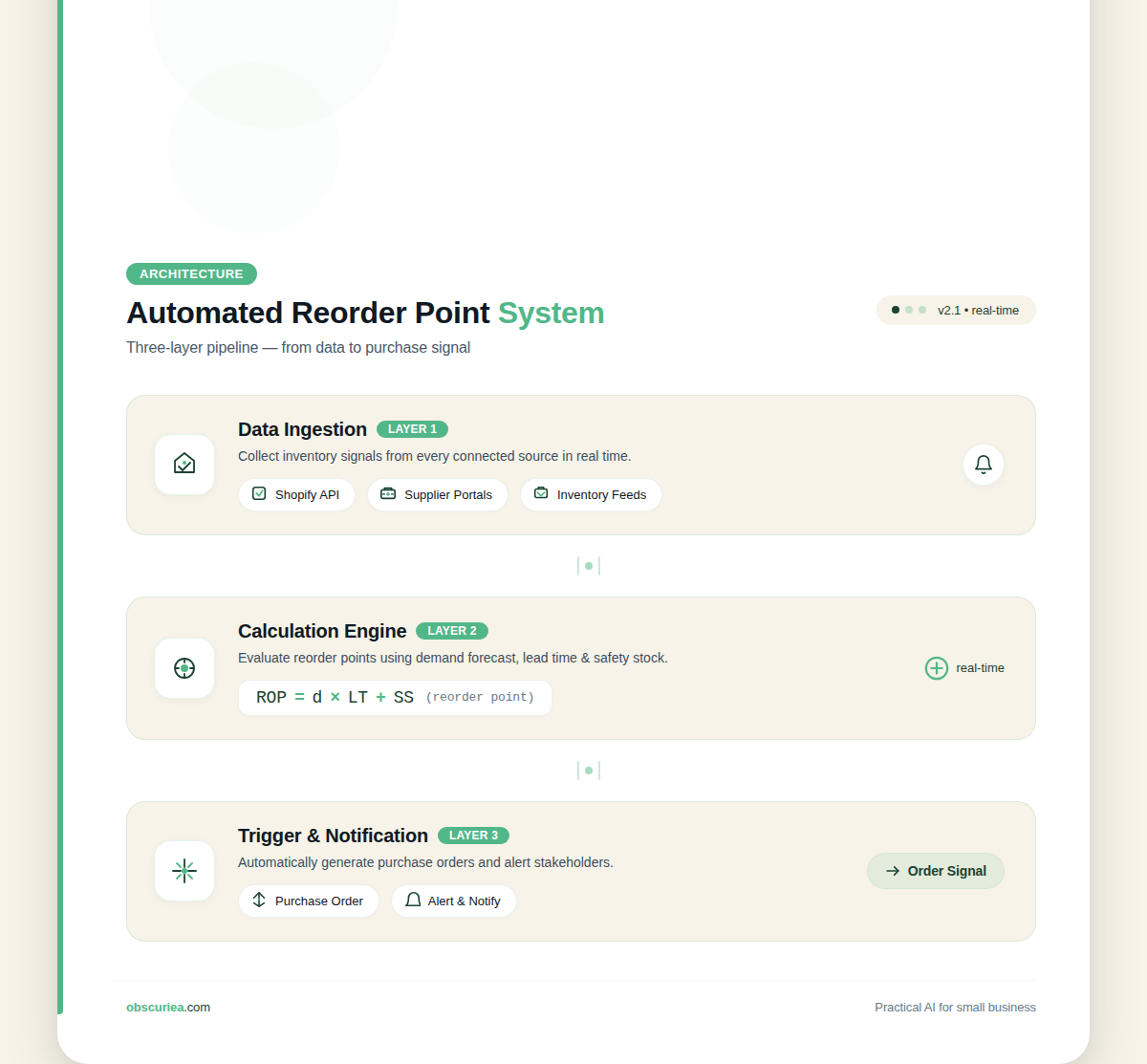 Architecture diagram of automated reorder point system showing data ingestion, calculation engine, and trigger notification layers