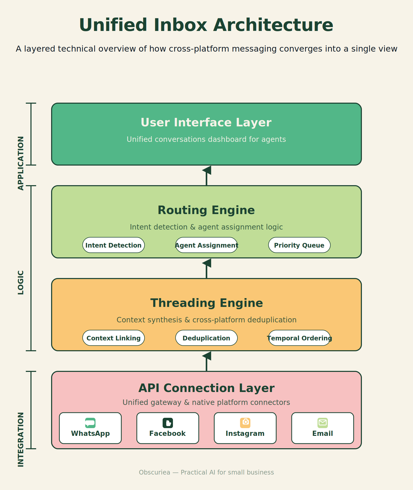 Architecture diagram of a unified inbox system showing API layer, routing, threading, and UI