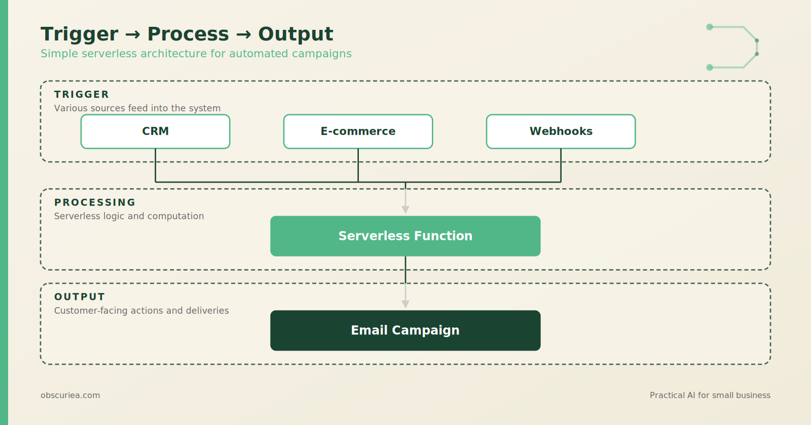 Architecture diagram of webhook trigger from CRM to serverless function to email API campaign creation