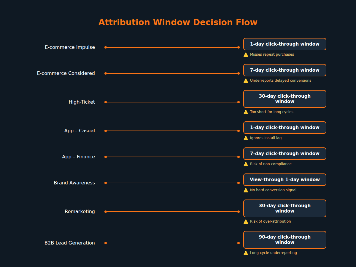 Attribution window optimization decision framework infographic mapping campaign goal types to recommended windows with consequence labels