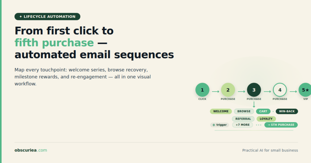 Automated customer lifecycle workflow from first click to fifth purchase with email sequences and purchase milestones