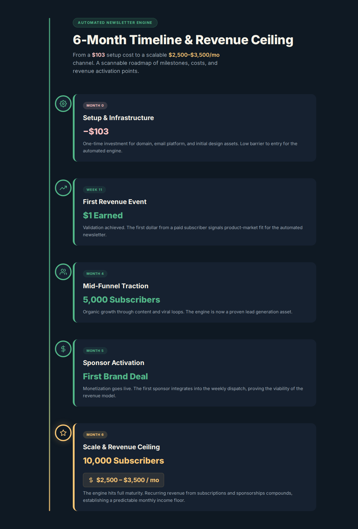 Automated newsletter engine six month timeline showing setup costs subscriber milestones and revenue channel activation points