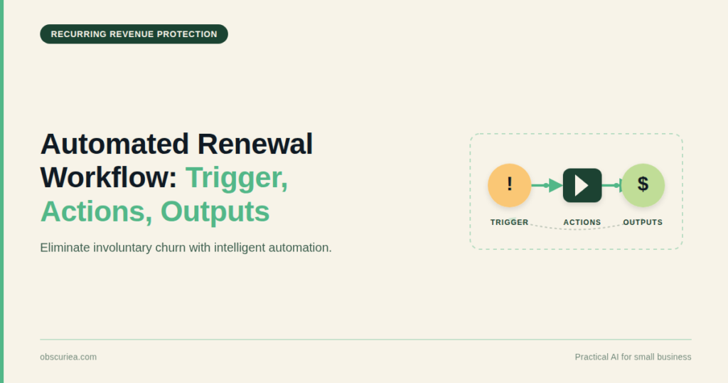 Automated renewal workflow diagram showing trigger, actions, and outputs for recurring revenue protection