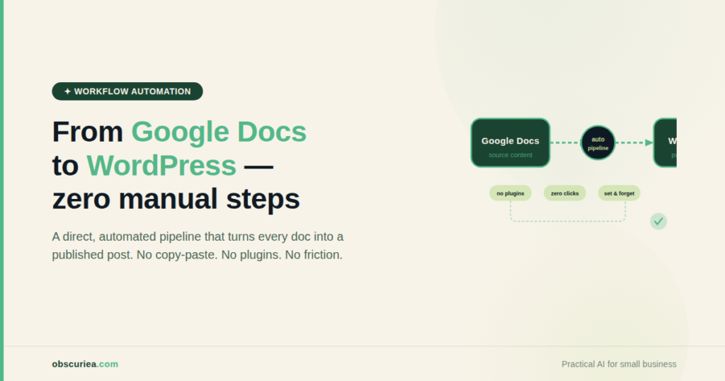 Automated workflow diagram connecting Google Docs to WordPress with zero manual steps
