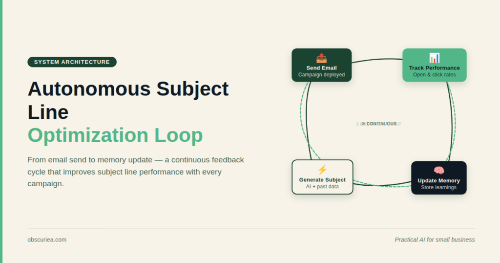 Autonomous subject line optimization system architecture diagram showing feedback loop from email send to memory update