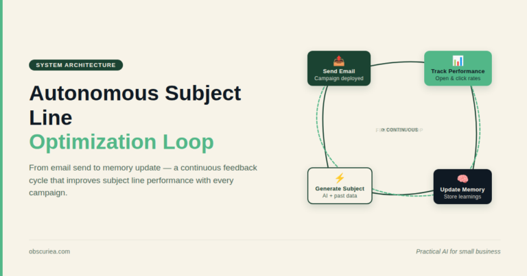 Autonomous subject line optimization system architecture diagram showing feedback loop from email send to memory update