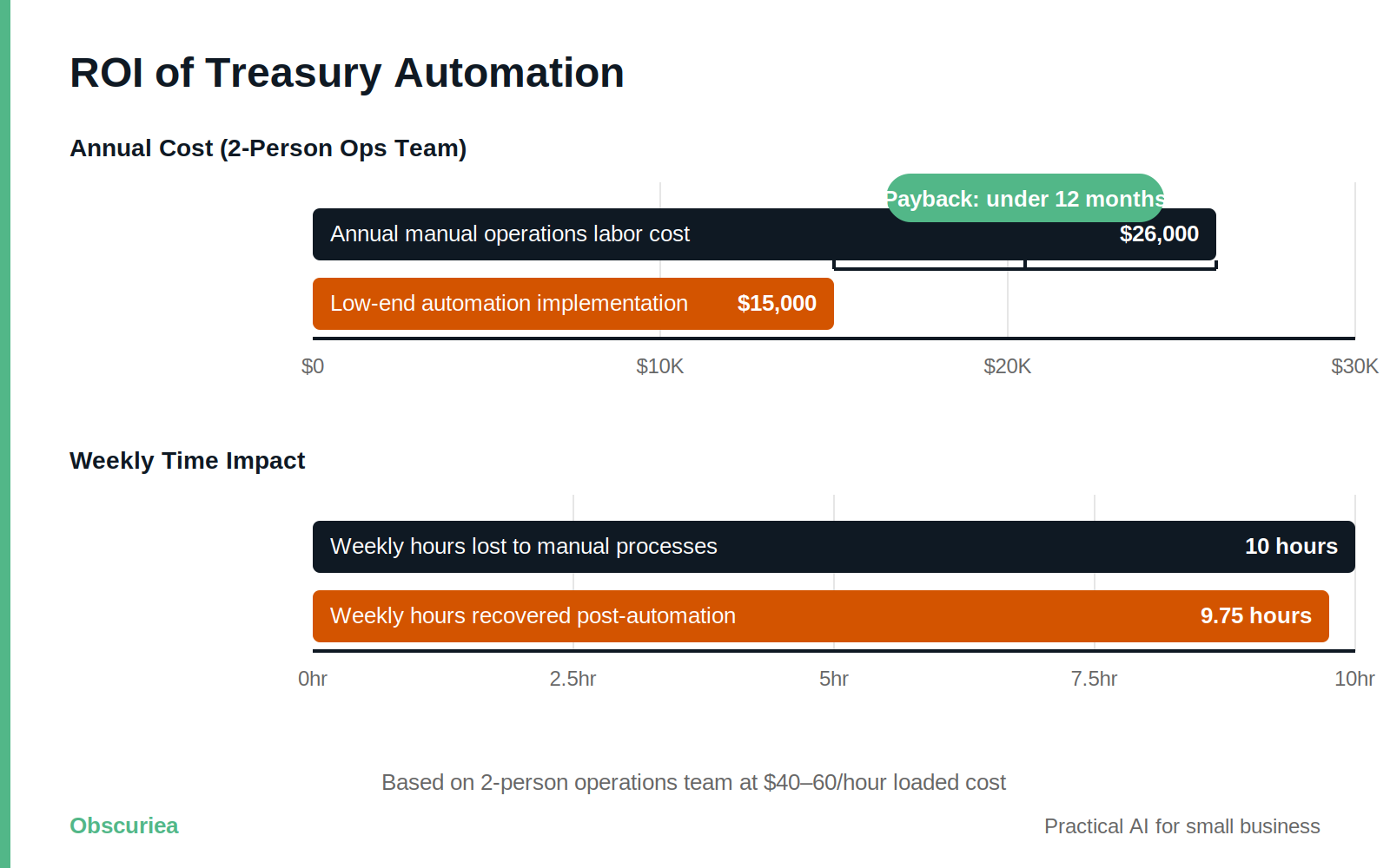 bar chart comparing annual cost of manual treasury operations versus automation implementation cost showing sub-12-month payback period