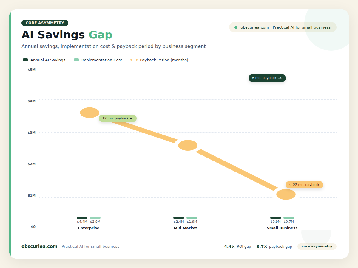 Bar chart comparing annual AI savings, implementation costs, and payback period across enterprise, mid-market, and small business categories