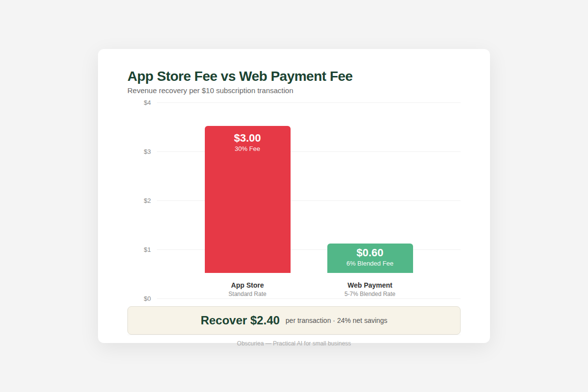 Bar chart comparing app store fees at 30% versus web payment processing fees at 5-7% for subscription revenue