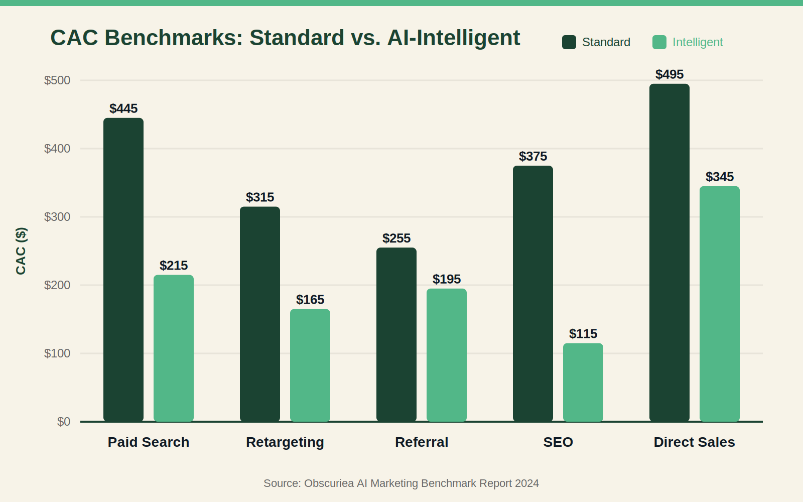Bar chart comparing customer acquisition costs by channel – standard vs intelligent marketing