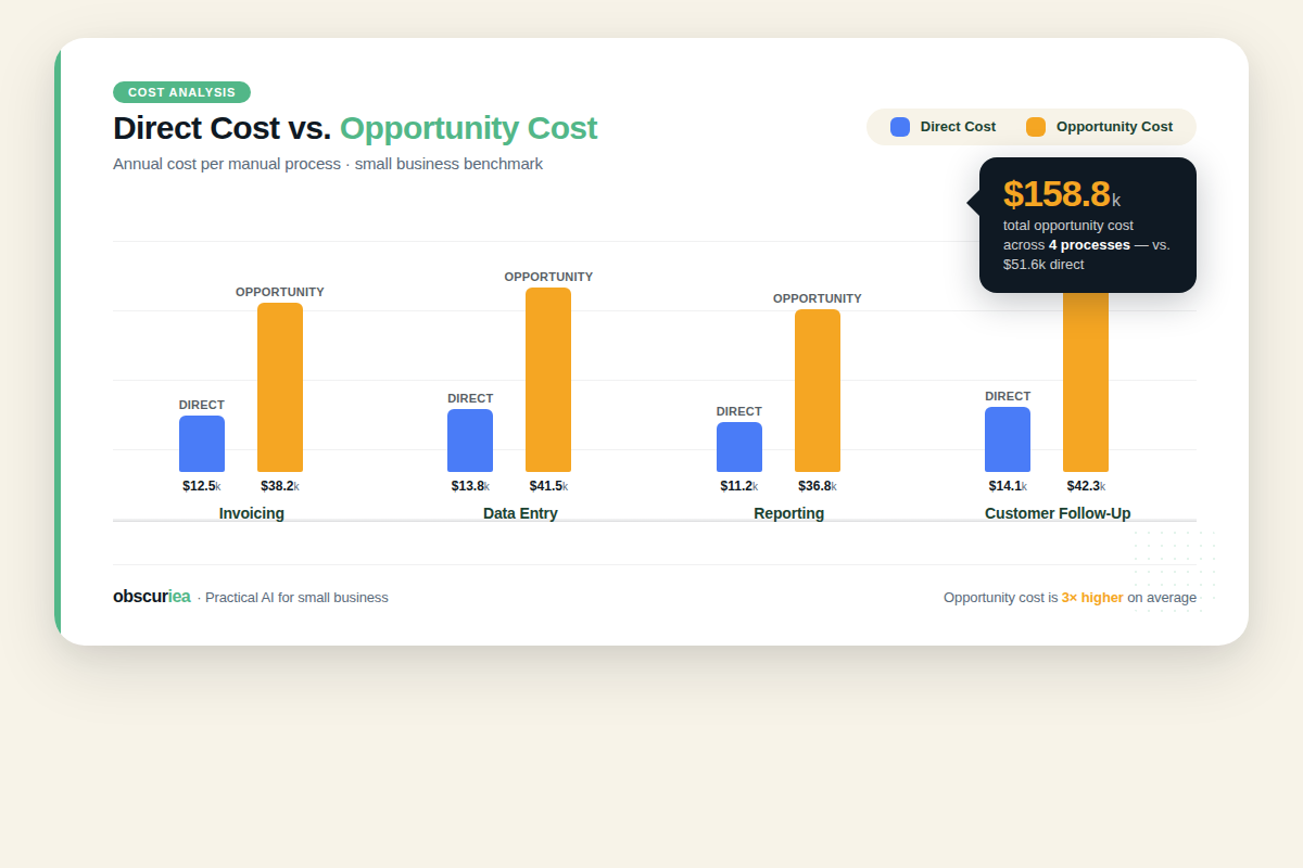 Bar chart comparing direct cost vs. opportunity cost for four manual processes: invoicing, data entry, reporting, customer follow-up
