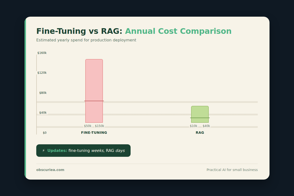 Bar chart comparing fine-tuning vs RAG costs per year with annotations