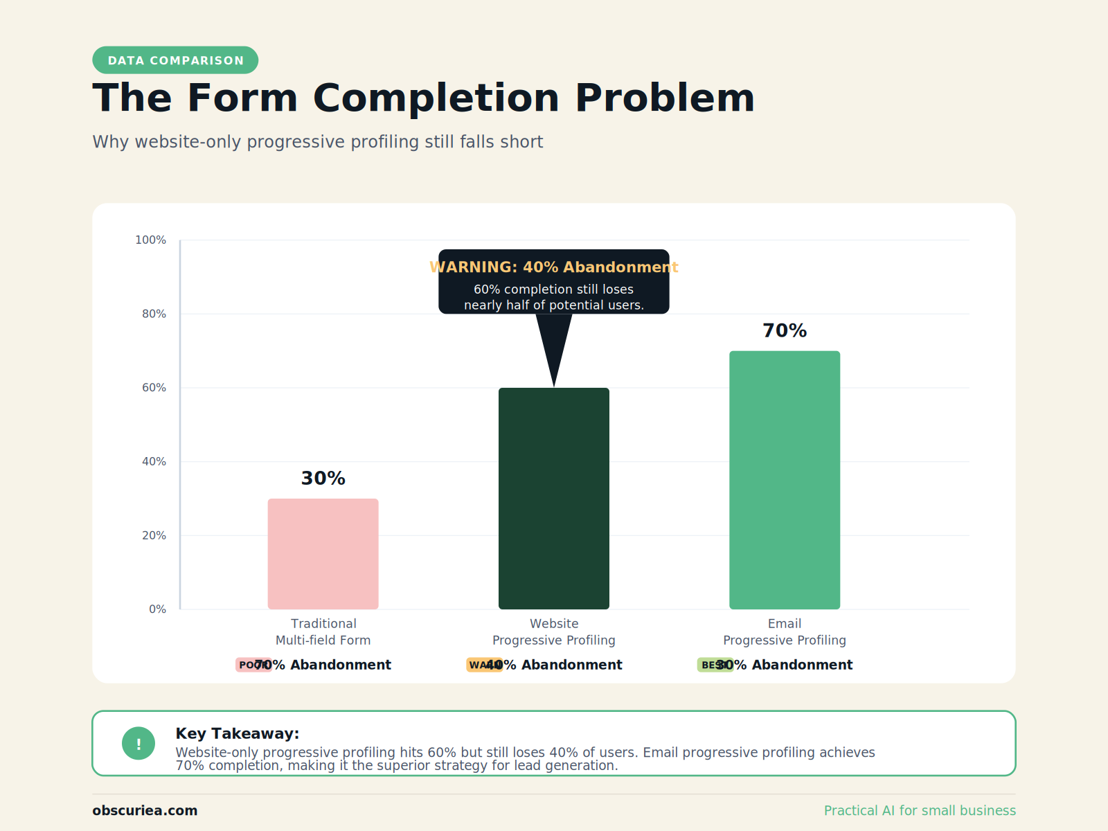 Bar chart comparing form completion rates: traditional 30%, website progressive 60%, email progressive 70%