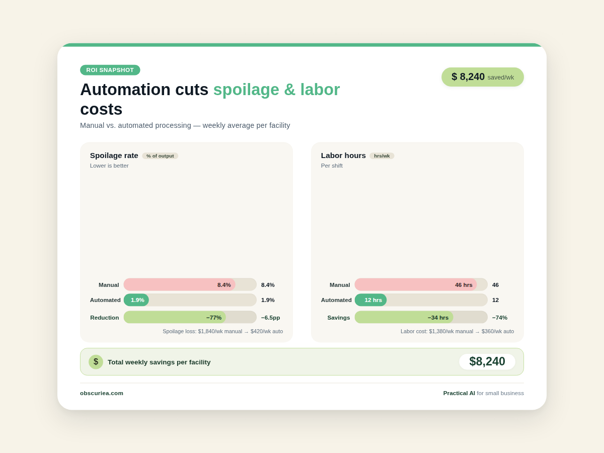 Bar chart comparing manual vs automated spoilage rates and labor costs with dollar savings highlighted
