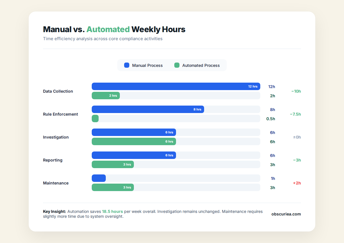 Bar chart comparing manual vs automated weekly hours across five compliance activities: data collection, rule enforcement, investigation, reporting, and maintenance