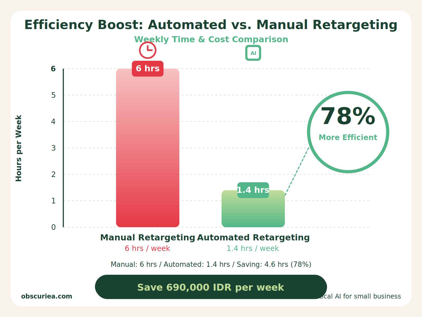 Bar chart comparing manual retargeting at 6 hours per week versus automated retargeting at 1.4 hours per week, with 690,000 IDR weekly savings highlighted.