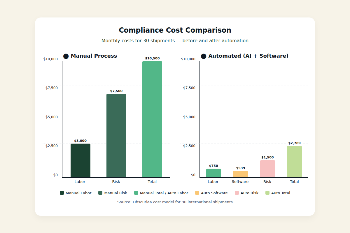 Bar chart comparing monthly compliance costs before and after automation for 30 shipments