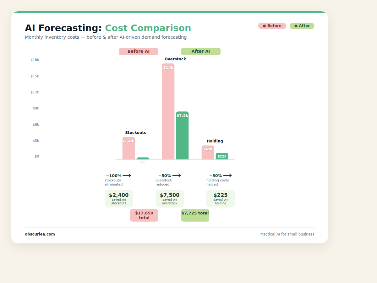 Bar chart comparing monthly costs before and after AI forecasting, showing significant savings