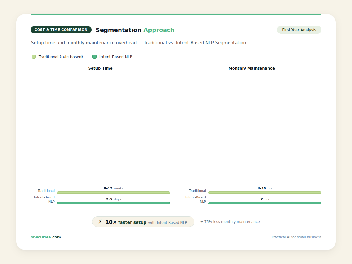 Bar chart comparing setup time and maintenance cost between traditional and intent-based segmentation for first year.
