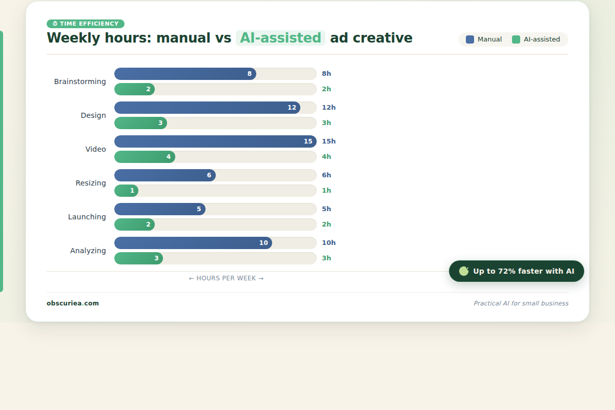 Bar chart comparing weekly hours spent on ad creative tasks manually versus with AI assistance