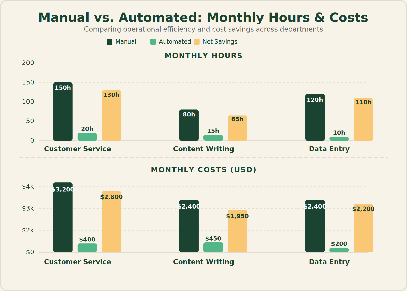 Bar chart comparison of manual versus automated hours and costs for three small business tasks