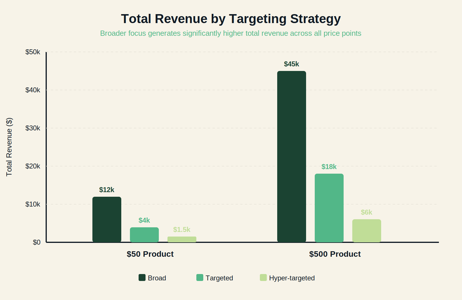 Bar chart showing higher total revenue from broad campaigns compared to targeted and hyper-targeted campaigns for both $50 and $500 products