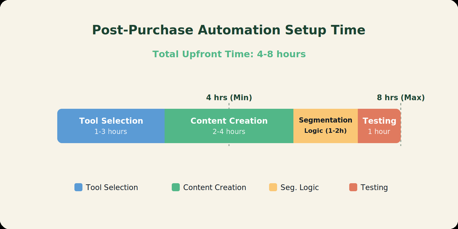 Bar chart showing 4-8 hour setup time breakdown for post-purchase automation