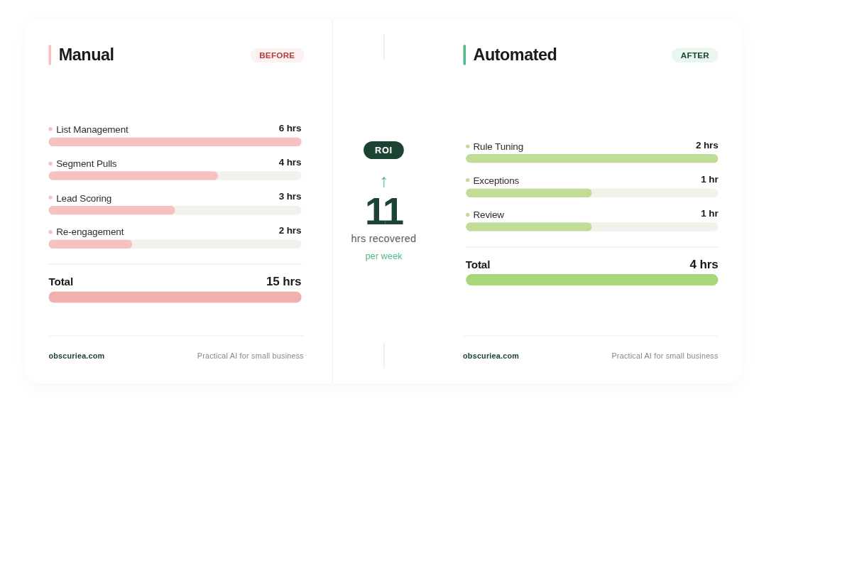 Before and after comparison chart showing 15 hours versus 4 hours weekly time cost from automated audience segmentation implementation for lean marketing teams