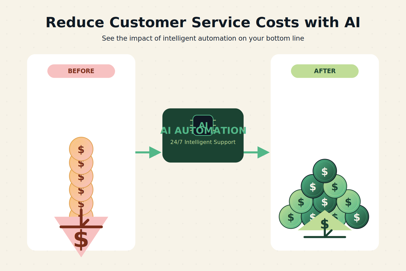 Before and after comparison of customer service costs showing reduced spending with AI