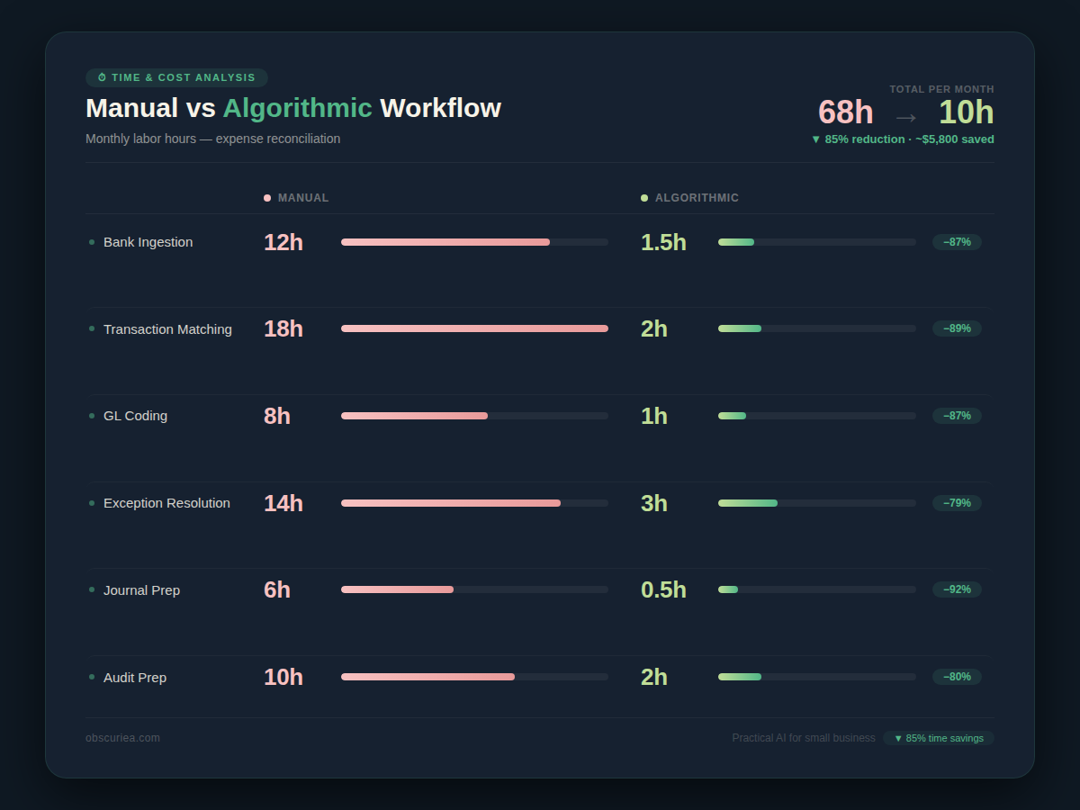 Before and after comparison infographic of manual versus algorithmic expense reconciliation time costs per month