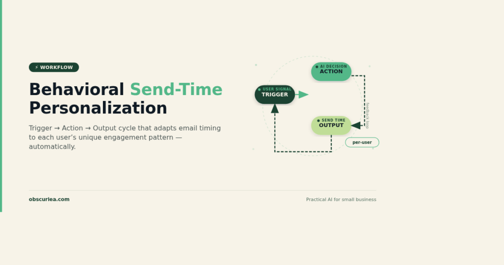 Behavioral Send-Time Personalization workflow illustrating trigger-action-output cycle for per-user email timing