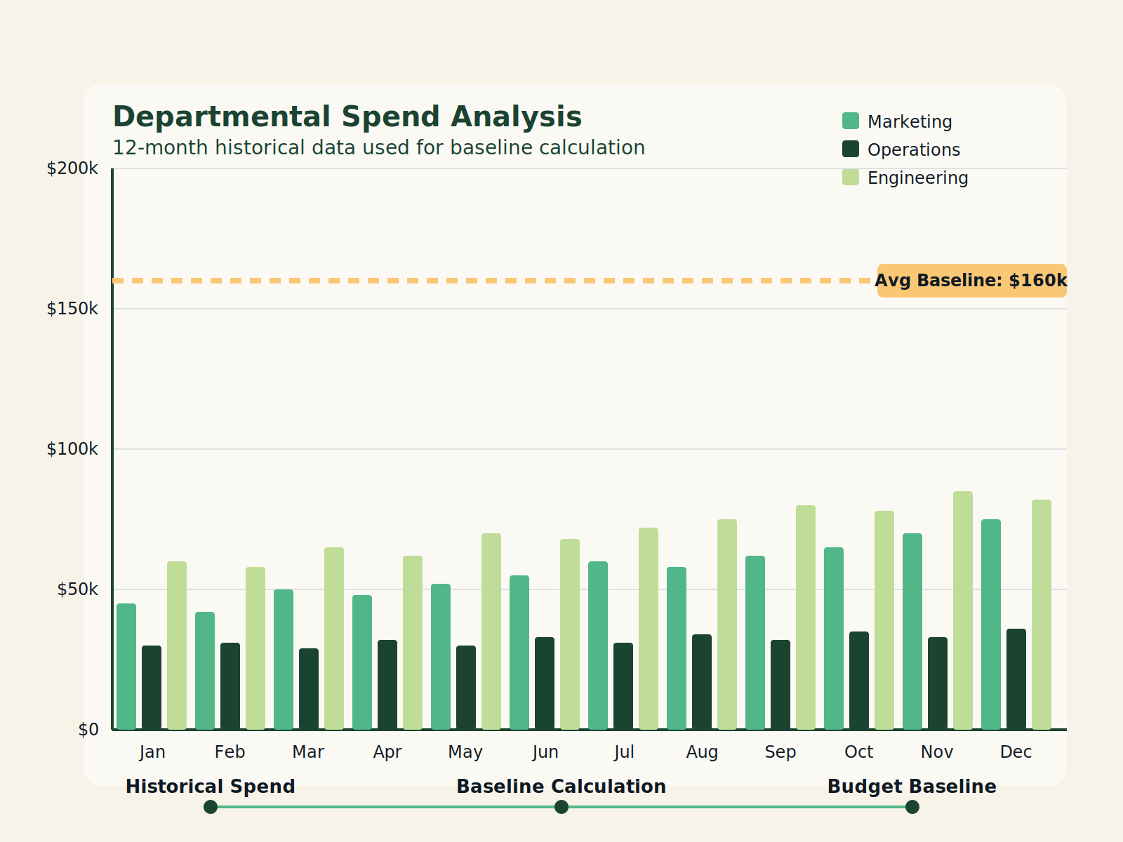 budget baseline calculation from historical spending data showing monthly averages per department