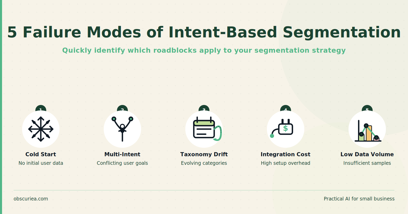 Bullet list illustration showing five failure modes of intent-based segmentation: cold start, multi-intent, taxonomy drift, integration cost, low volume.
